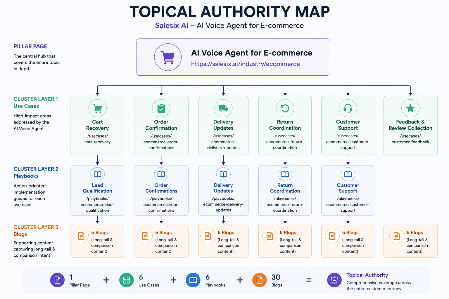 Salesix AI topical authority strategy visual showing pillar-cluster SEO planning.
